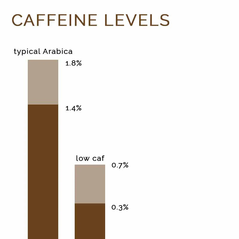 Daterra Reserve Low Caf